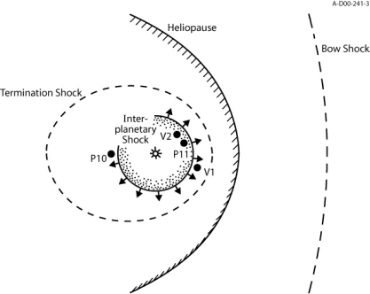 Illustration of interplanetary shock
wave, termination shock, heliopause, and bow shock