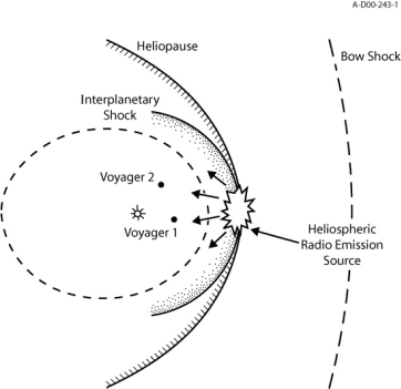 Illustration of radio emissions generated
when the interplanetary shock reaches the heliopause
