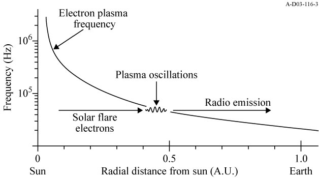 illustration of type III radio burst generation