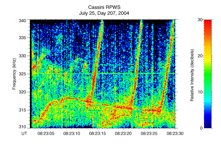 Bizarre Features of Saturn's Radio Emissions