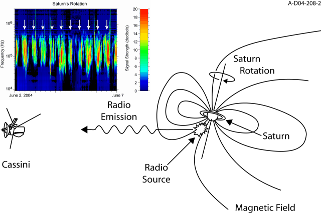 Illustration of periodic radio signals associated with
Saturn's rotation