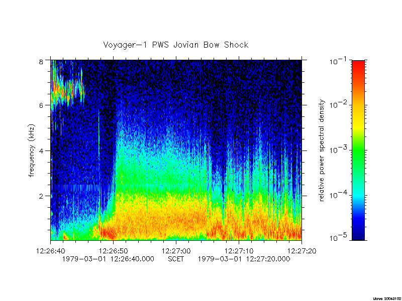 Spectrogram of Jovian bow shock crossing