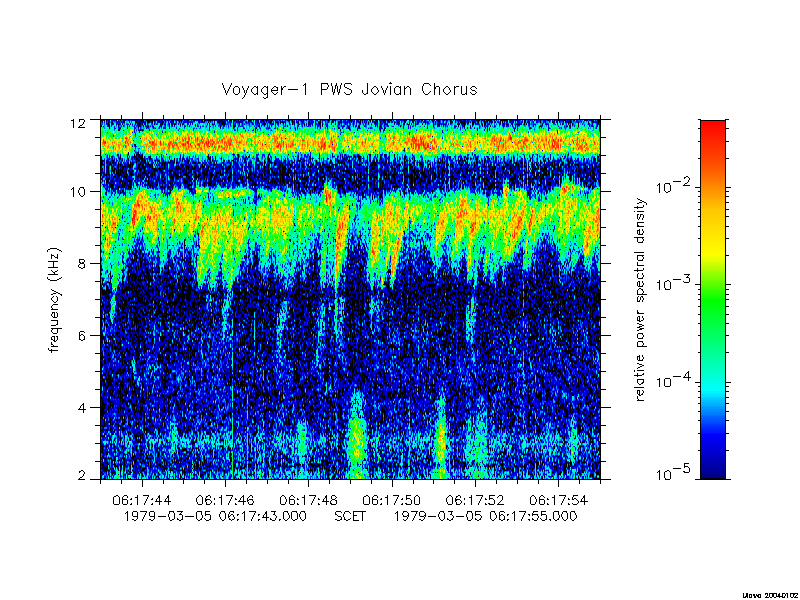 Spectrogram of Jovian chorus
