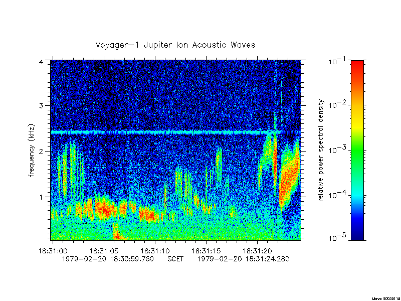 Spectrogram of Jovian ion acoustic waves