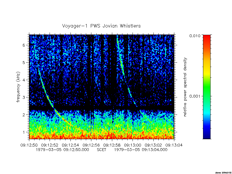 Spectrogram of Jovian whistlers