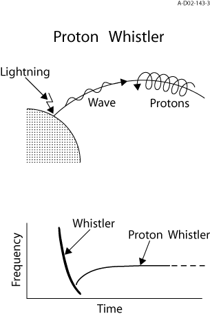 Earth proton whistler