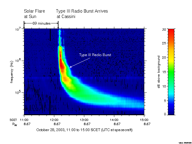 Spectrogram of Oct 28 Type III Radio Burst
