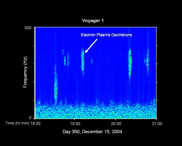 Spectrogram showing plasma oscillations preceding termination shock crossing